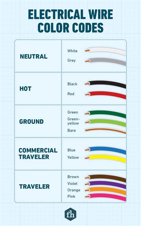 color codes for electrical wires